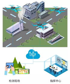 无人机大气移动监测 开启环境保护监测新纪元